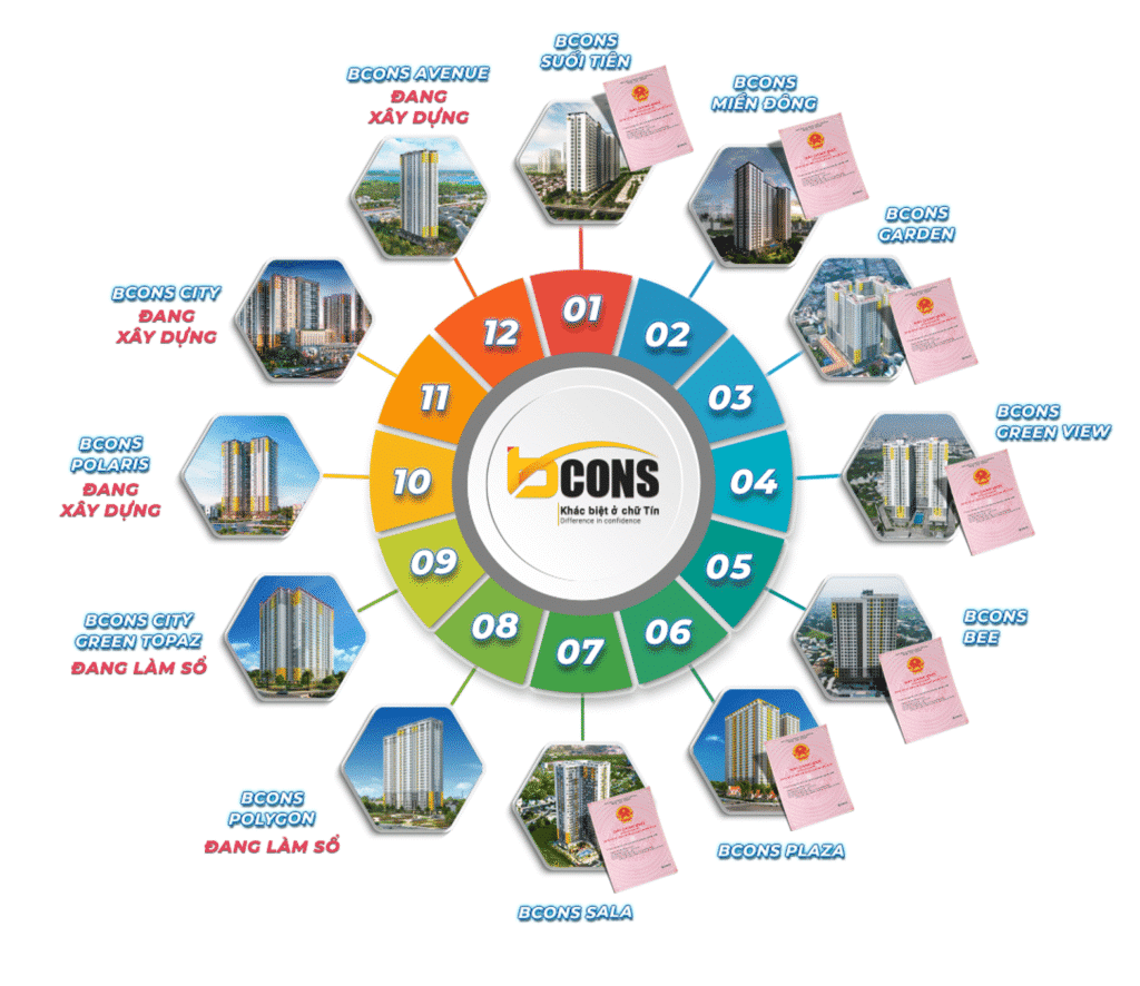 Pháp Lý các dự án Bcons