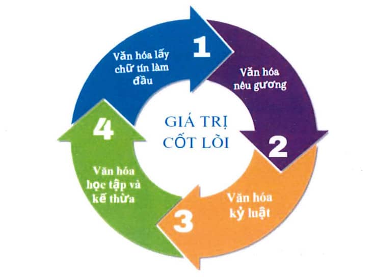 Giá Trị Cốt Lõi Bcons Group