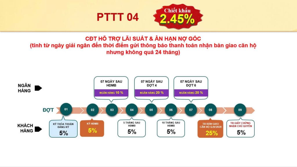 phương thức thanh toán vay ngân hàng tại bcons aria